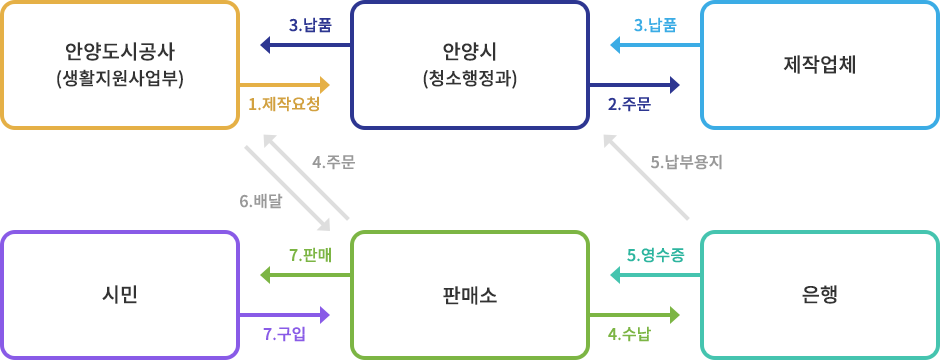 제작 및 판매 흐름도