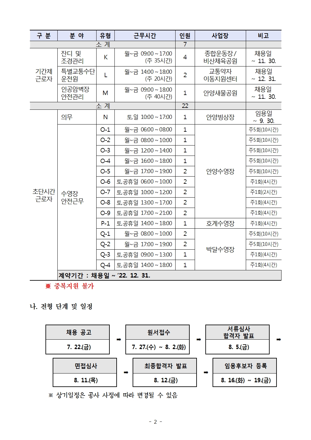 구 분
분 야
유형
근무시간
인원
사업장
비고
소 계
7
<br><br>
기간제
근로자
잔디 및 조경관리
K
월~금 09:00~17:00
(주 35시간)
4
종합운동장/
비산체육공원
채용일
~ 11. 30.
특별교통수단
운전원
L
월~금 14:00~18:00
(주 20시간)
2
교통약자
이동지원센터
채용일
~ 12. 31.
인공암벽장
안전관리
M
월~금 09:00~18:00
(주 40시간)
1
안양새물공원
채용일
~ 11. 30.
소 계
22
<br><br>
초단시간
근로자
의무
N
토,일 10:00~17:00
1
안양빙상장
임용일
~ 9. 30.
수영장
안전근무
O-1
월~금 06:00~08:00
1
안양수영장
주5회(10시간)
O-2
월~금 08:00~10:00
1
주5회(10시간)
O-3
월~금 12:00~14:00
1
주5회(10시간)
O-4
월~금 16:00~18:00
1
주5회(10시간)
O-5
월~금 17:00~19:00
2
주5회(10시간)
O-6
토,공휴일 06:00~10:00
2
주1회(4시간)
O-7
토,공휴일 10:00~12:00
2
주1회(2시간)
O-8
토,공휴일 13:00~17:00
2
주1회(4시간)
O-9
토,공휴일 17:00~21:00
2
주1회(4시간)
P-1
토,공휴일 14:00~18:00
1
호계수영장
주1회(4시간)
Q-1
월~금 08:00~10:00
2
박달수영장
주5회(10시간)
Q-2
월~금 17:00~19:00
2
주5회(10시간)
Q-3
토,공휴일 09:00~13:00
1
주1회(4시간)
Q-4
토,공휴일 14:00~18:00
1
주1회(4시간)
계약기간 : 채용일~’22. 12. 31.
<br>
     ※ 중복지원 불가
<br>
나. 전형 단계 및 일정 
  
채용 공고
➡
원서접수
➡
서류심사
합격자 발표
➡
7. 22.(금)
7. 27.(수) ~ 8. 2.(화)
8. 5.(금)
<br>
  
면접심사
➡
최종합격자 발표
➡
임용후보자 등록
8. 11.(목)
8. 12.(금)
8. 16.(화) ~ 19.(금)
<br>
      ※ 상기일정은 공사 사정에 따라 변경될 수 있음