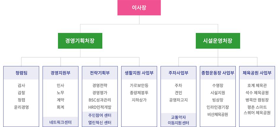 2017년 조직도 하단 참조