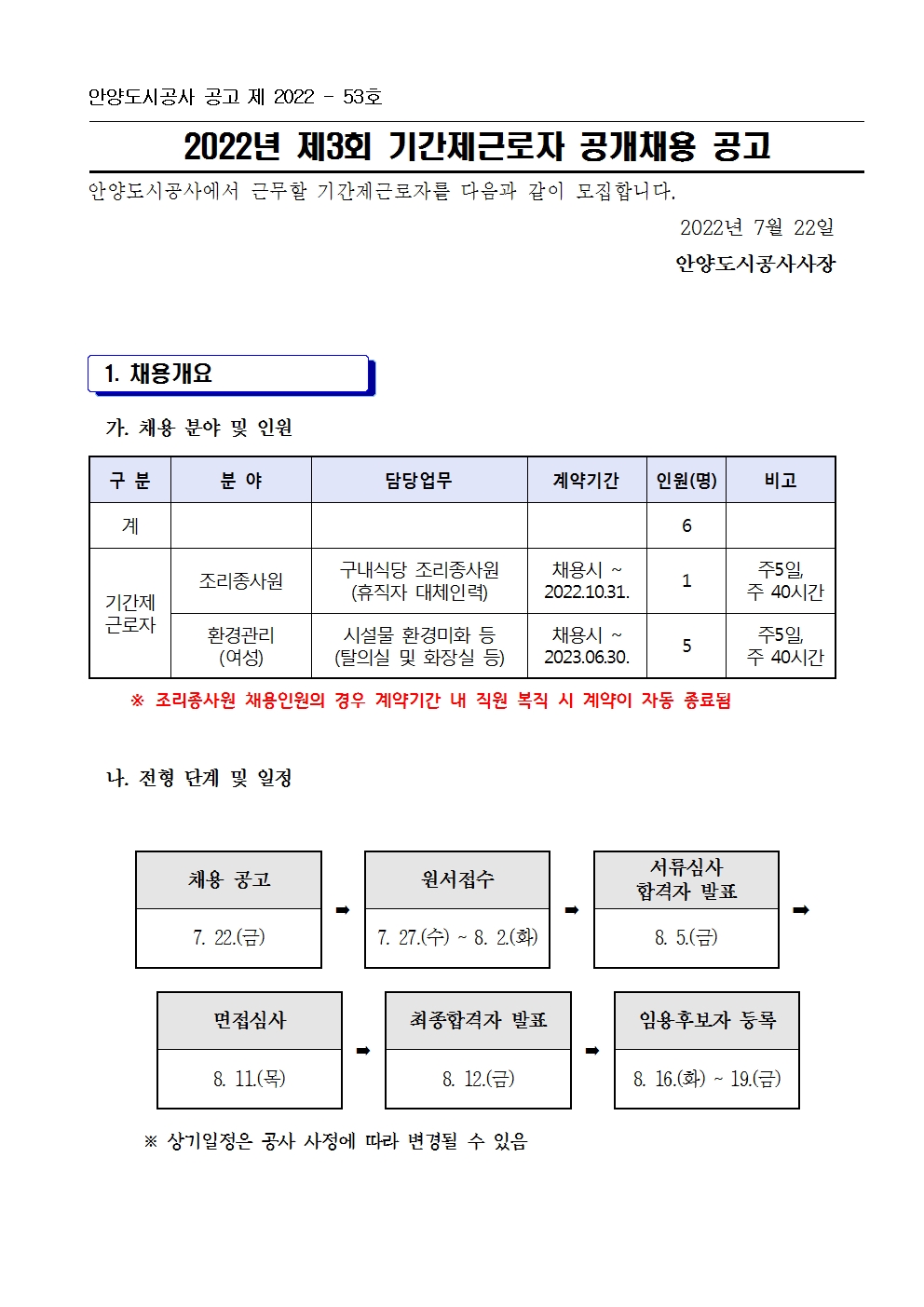 안양도시공사 공고 제 2022 - 53호
2022년 제3회 기간제근로자 공개채용 공고
안양도시공사에서 근무할 기간제근로자를 다음과 같이 모집합니다.
2022년 7월 22일
안양도시공사사장
1. 채용개요
가. 채용 분야 및 인원
구 분
분 야
담당업무
계약기간
인원(명)
비고
계6
기간제근로자
조리종사원
구내식당 조리종사원
(휴직자 대체인력)
채용시 ~ 2022.10.31.
1
주5일,
 주 40시간
환경관리
(여성)
시설물 환경미화 등
(탈의실 및 화장실 등)
채용시 ~ 2023.06.30.
5
주5일,
 주 40시간
 ※ 조리종사원 채용인원의 경우 계약기간 내 직원 복직 시 계약이 자동 종료됨
 나. 전형 단계 및 일정   
채용 공고
➡
원서접수
➡
서류심사
합격자 발표
➡
7. 22.(금)
7. 27.(수) ~ 8. 2.(화)
8. 5.(금)
면접심사
➡
최종합격자 발표
➡
임용후보자 등록
8. 11.(목)
8. 12.(금)
8. 16.(화) ~ 19.(금)
※ 상기일정은 공사 사정에 따라 변경될 수 있음