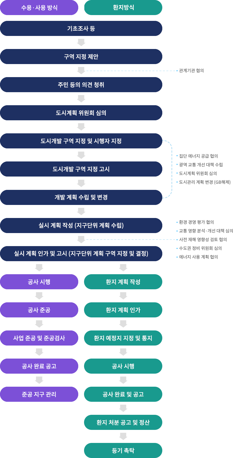 추진절차. 내용은 하단 참조 
