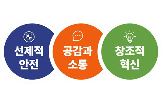 선제적 안전, 공감과 소통, 창조적 혁신