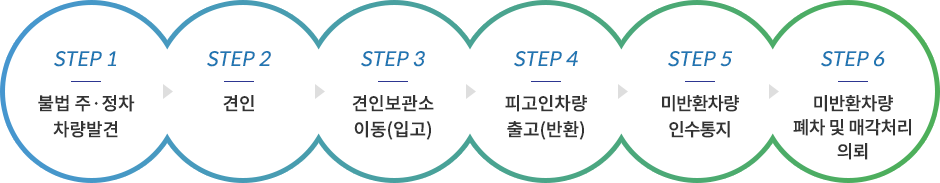 불법 주ㆍ정차 견인 및 인수절차