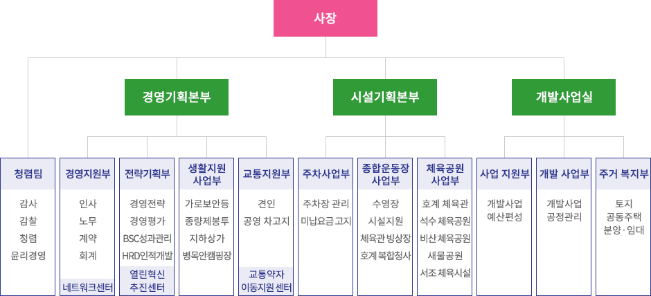 2019년 조직도 하단 참조